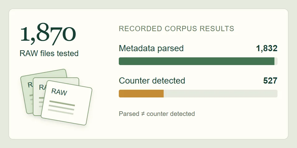 Research chart: of 1,870 RAW files, metadata parsed in 1,832 and a strongly named counter appeared in 527.